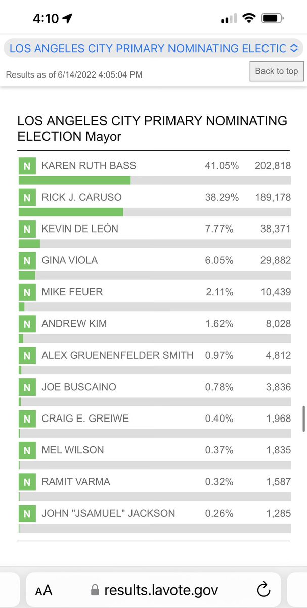 diprimaradio's tweet photo. The real Story?
Progressives are crushing it in the L.A. Mayoral Race @KarenBassLA @kbla1580 @GinaViolaPeake @kevindeleon #progressives #noclawback #carenotcops #2022election https://t.co/gQYJx2o09I