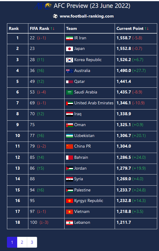 Calculation of the rating number in the FIFA World Ranking