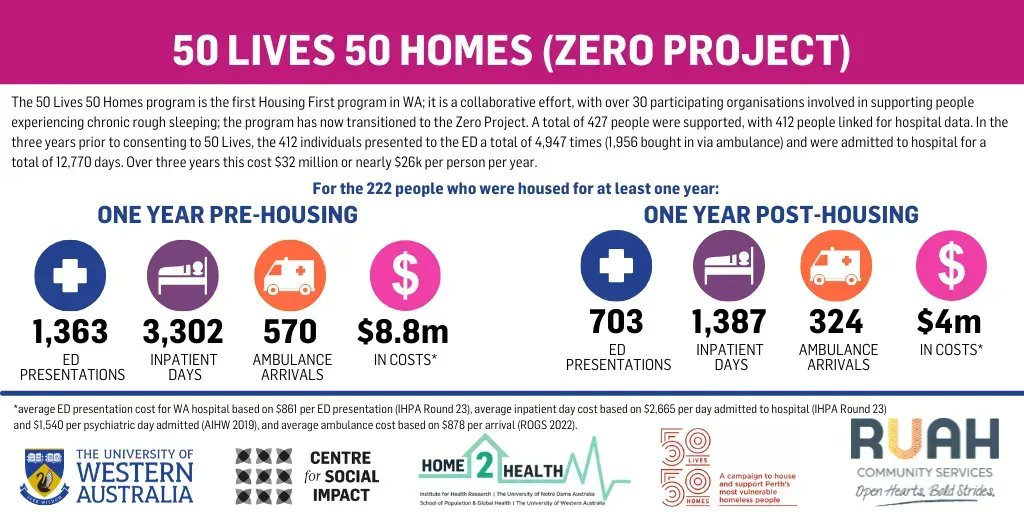 UWASocialImpact's tweet photo. The final evaluation report on #50Lives #housingfirst released earlier this month shows a halving in hospital costs/use when people who have been sleeping rough are housed with support. 🏡 View the report: https://t.co/C2V2vPDiyD #endhomelessnesswa @UWAresearch #zeroproject https://t.co/rmIDp3wMH8