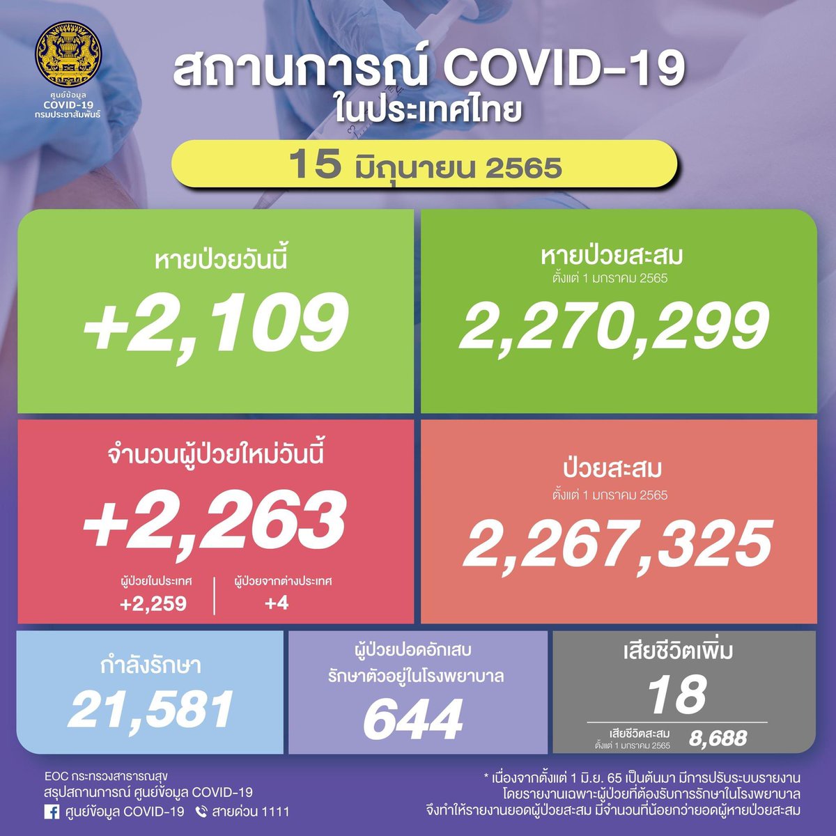 thaimoph's tweet image. 🇹🇭 รายงานผู้ป่วยติดเชื้อโควิด-19 📆
วันที่ 15 มิ.ย. 2565
ผู้ป่วยใหม่ จำนวน 2,263 ราย จำแนกเป็น
ผู้ป่วยในประเทศ 2,259 ราย
ผู้ป่วยมาจากต่างประเทศ 4 ราย

กลับบ้าน 2,109 ราย
กำลังรักษา 21,581 ราย
เสียชีวิต 18 ราย

#ศูนย์บริหารสถานการณ์โควิด19
#ศูนย์ข้อมูลCOVID19 #ไทยรู้สู้โควิด