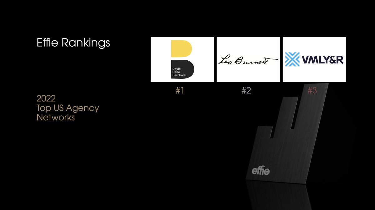 Effie_US's tweet photo. 2022 #EffieUS Rankings: Top US Agency Networks:
1. @DDB_Worldwide
2. @LeoBurnett
3. @VMLYR
#IdeasThatWork https://t.co/kMShUhL5k2