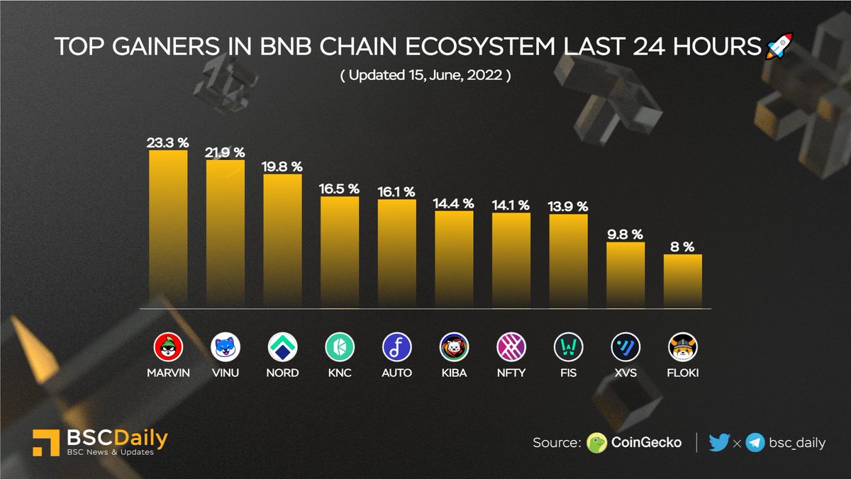 TOP GAINERS IN #BNBCHAIN ECOSYSTEM LAST 24 HOURS🚀

🥇 $MARVIN <a href="/Marvin_Inu/">Marvin Inu</a> 
🥈 $VINU <a href="/VitaInuCoin/">Vita Inu (VINU)</a> 
🥉 $NORD <a href="/Nord_Finance/">norDL</a> 
$KNC @kybernetwork 
$AUTO <a href="/autofarmnetwork/">autofarm.network</a> 
$KIBA <a href="/KibaInuWorld/">Kiba Inu Official</a> 
$NFTY @nftylab 
$FIS @Stafi_Protocol 
$XVS <a href="/VenusProtocol/">Venus Protocol</a> 
$FLOKI @realflokiinu 🔥
#BNB #BSC