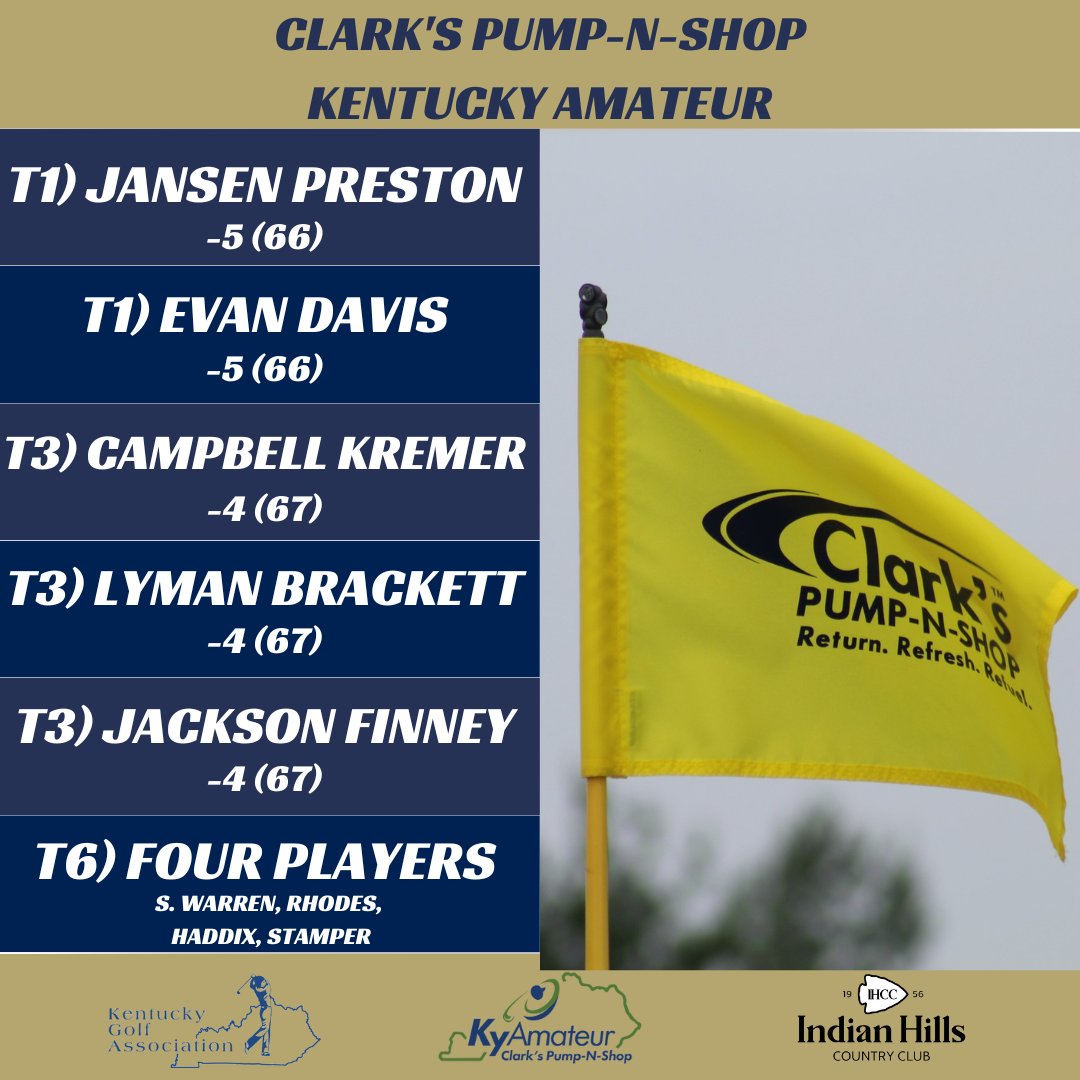 The overnight lead of the Clark's Pump-N-Shop Kentucky Amateur is shared by two Lexington natives who play(ed) college golf in Nashville. Evan Davis and Jansen Preston's rounds of 66 (-5) have them up one stroke over three players.

Recap: ow.ly/uQmR50JxH6t