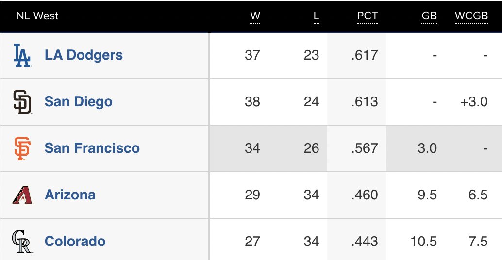 bittergiantsfan's tweet photo. Inch by inch, Step by step…

#SFGiants 🥃⚾️
. https://t.co/kf3AdrFlGD