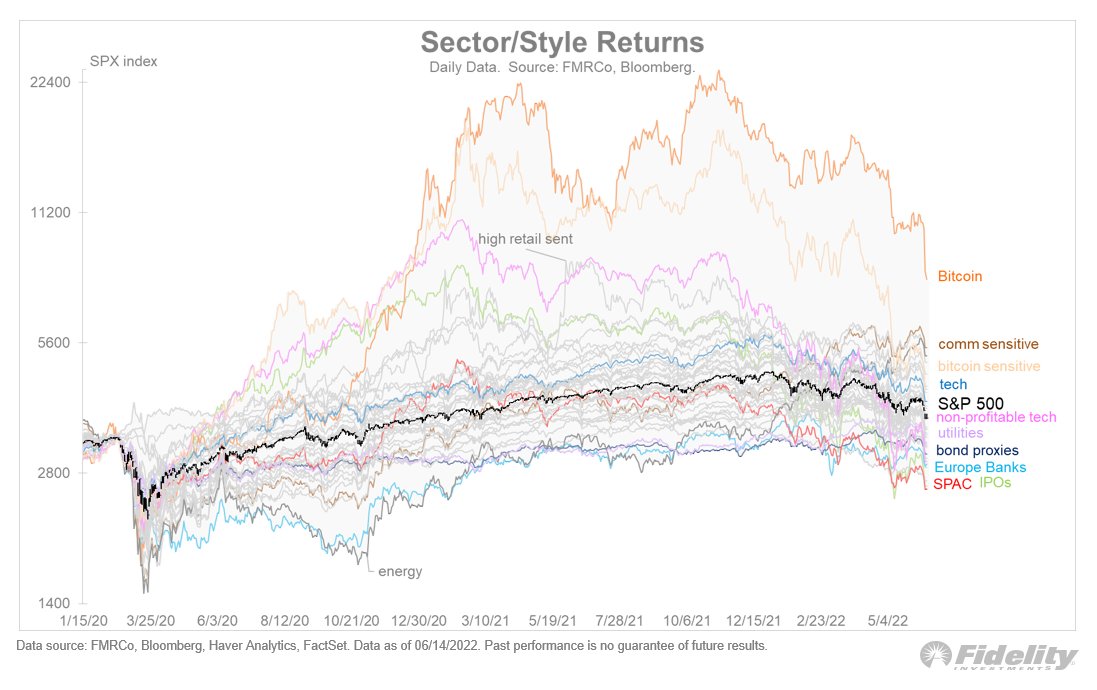 TimmerFidelity's tweet photo. Here’s the entire market in one chart. /END https://t.co/eDFOdNW3QC