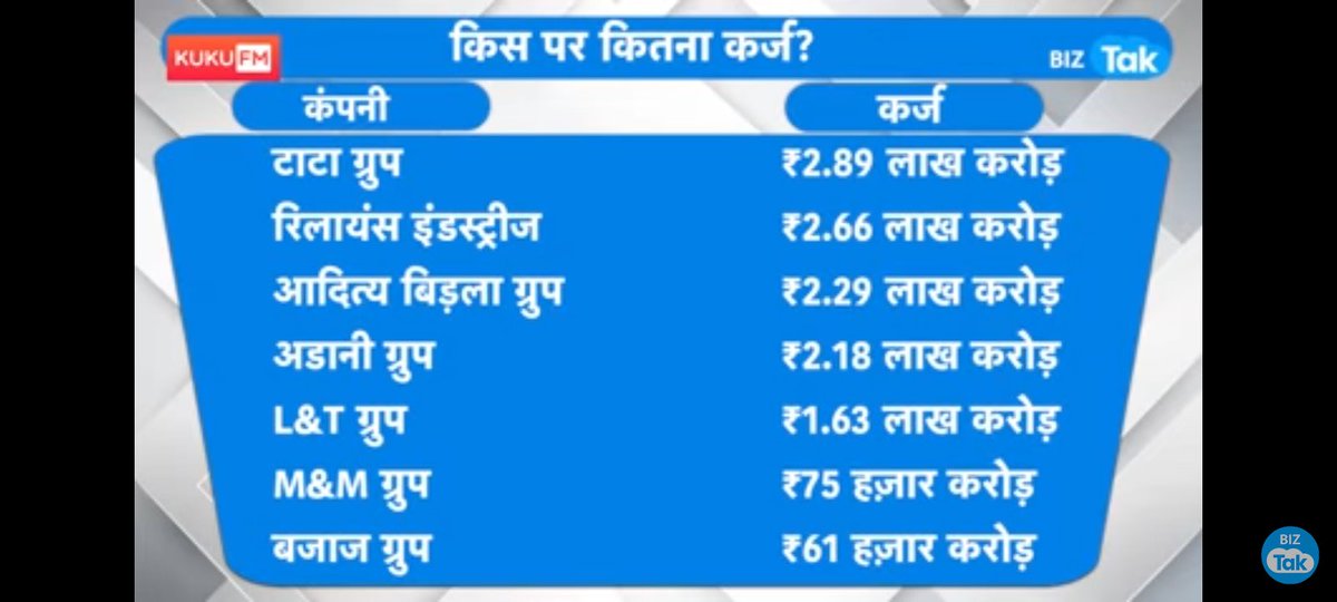 AhmdShaikh2's tweet photo. देख लो ��ितना कर्ज है अंबानी और अदानी और दूसरे कम्पनी के पास ,,,सोचो ये कर्ज कुछ साल में माफ हो जाएंगे ,kisan ki karj bank ,,jamin leleta tab karj mukt hota hai kisan#kisan https://t.co/fUKgdziLy3