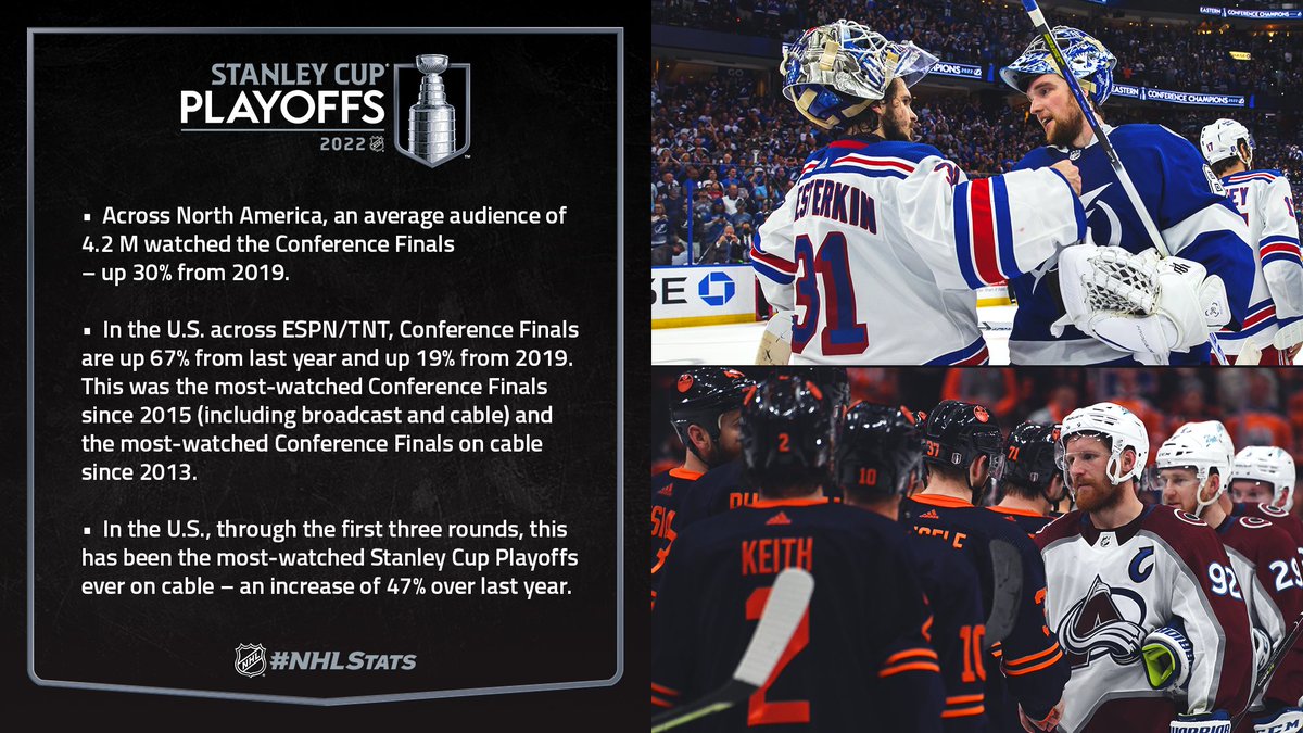 NHLPR's tweet photo. Audiences continued to climb during the 2022 #StanleyCup Playoffs Conference Finals. https://t.co/wkzE5AUWn9
