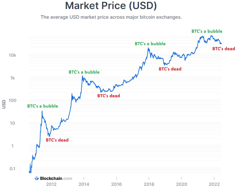 Market cycles are a necessary part of growth

Zoom out, the big picture is key 🗝️

#Bitcoin