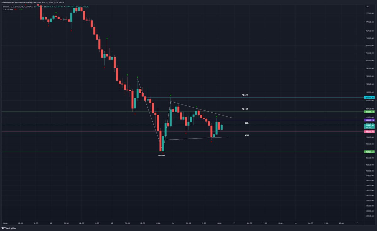 saburdo's tweet photo. $BTCUSD Extended V-bottoms? #Bitcoin #bulkowski correct me if I am wrong. I welcome it.

https://t.co/RVwTp3y4Rs https://t.co/xrRDaqow1x