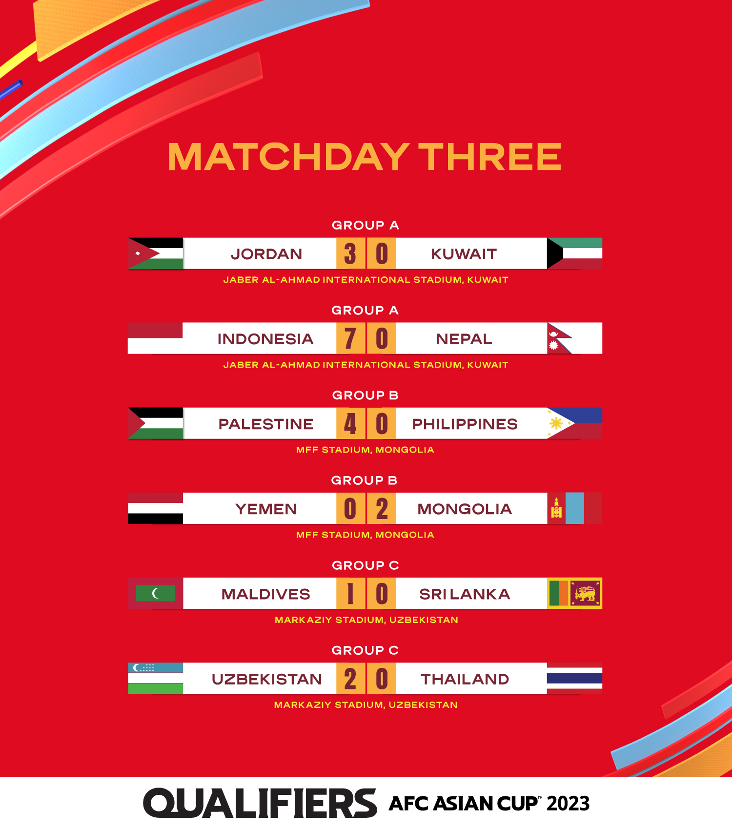 تويتر Afcアジアカップ公式 على تويتر Afcアジアカップ23予選 第3節 試合結果 グループa Ft 3 0 22年6月14日 Acq23 Jorvkuw T Co Fe0tu9ronu