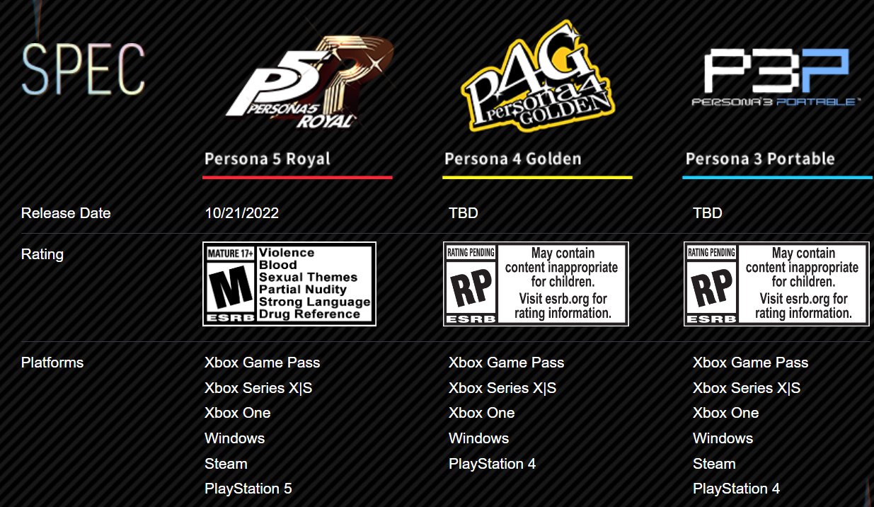 Brobrygge italiensk Isolere Wario64 on Twitter: "Persona English website updated to reflect that Persona  5 Royal will also come to PS5 and Steam; Persona 4 Golden to PS4; Persona 3  Portable to Steam and PS4