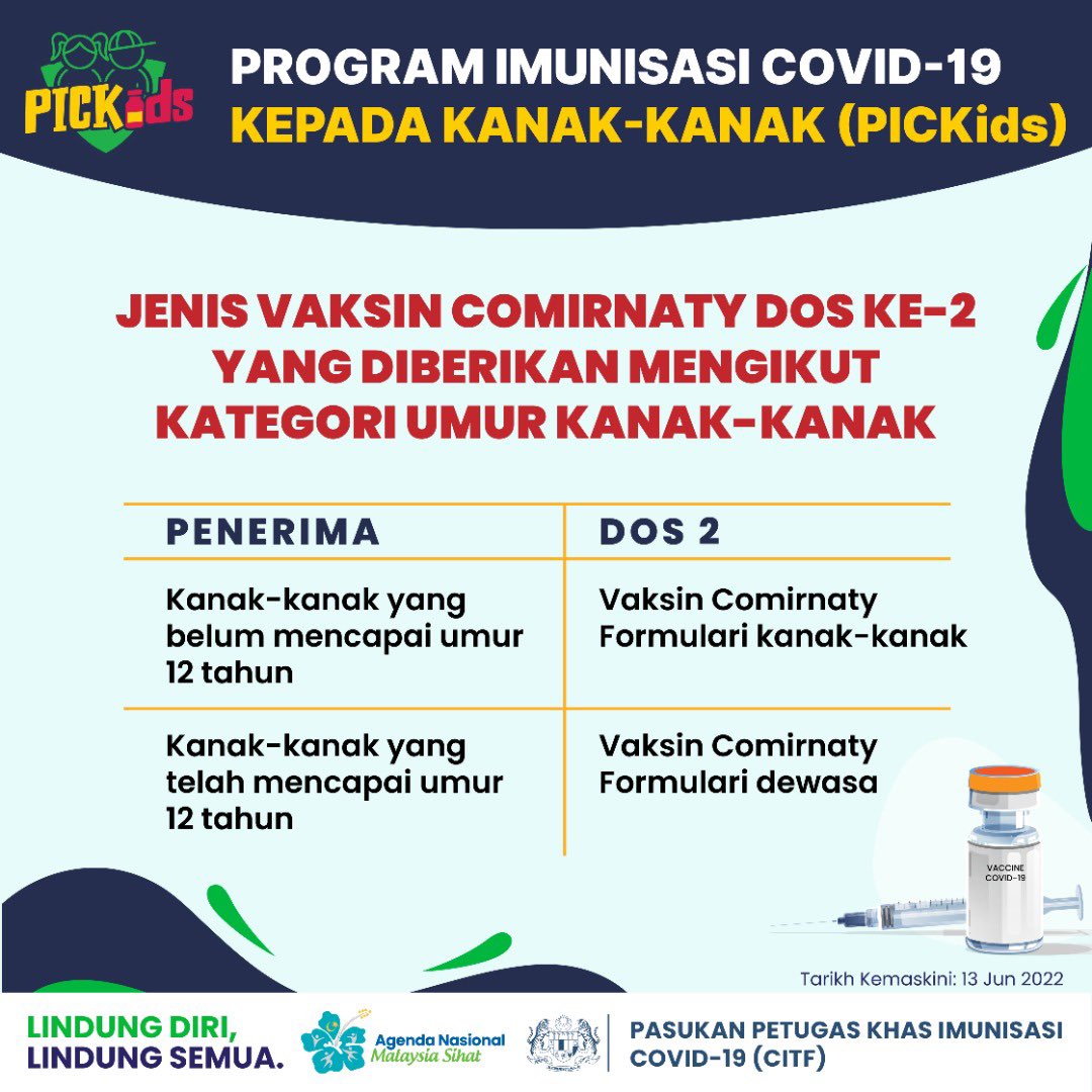 JaPenWPKL's tweet photo. Di bawah Program #PICKids, kanak-kanak akan diberikan vaksin Comirnaty dos ke-2 mengikut kategori umur penerima dan formulasi dos seperti berikut.
#LindungDiriLindungSemua
#KitaJagaKita
#KitaMestiMenang
#COVID19
#coronavirus
#KLCeria
#CMSWPKL https://t.co/NAXP9RYpCC
