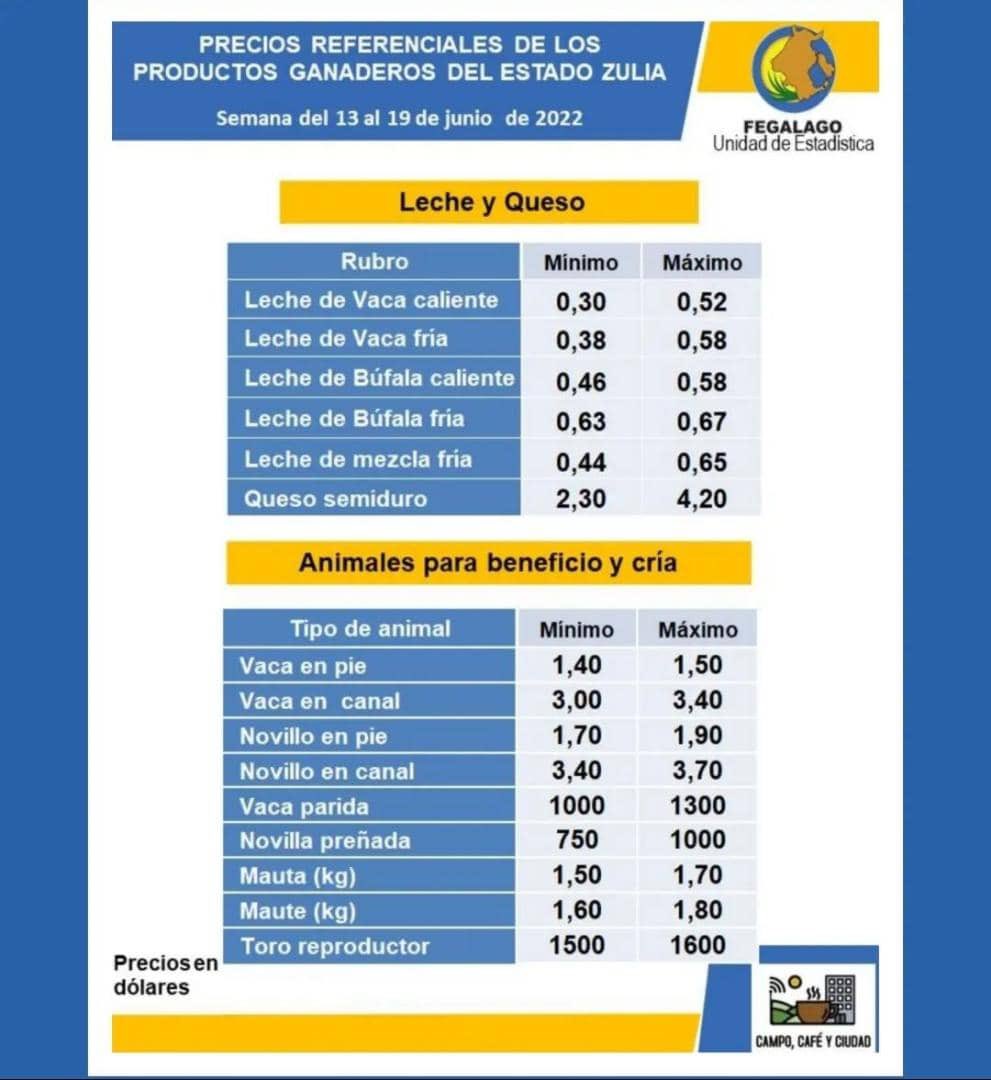 lamuscolmenares's tweet photo. Precios referenciales de productos ganaderos en el Estado Zulia. #Maracaibo #Perija #ProduccionAnimal #Ganaderia https://t.co/c4khX4oAlg