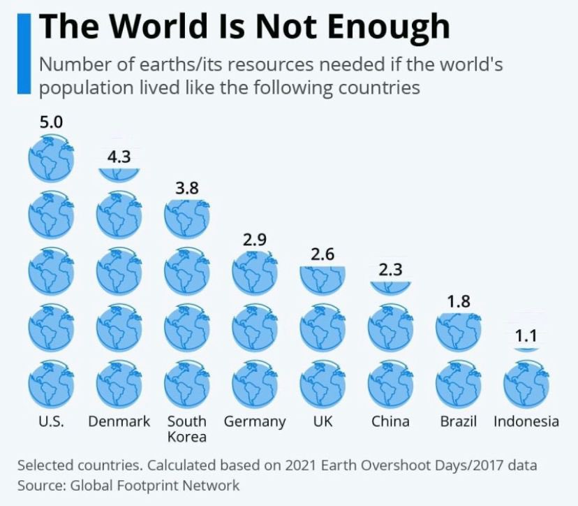 Simple question raised by this diagram: who should be bearing the lion’s share of the resources needed to make the world ‘sustainable?’