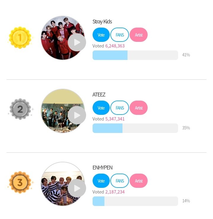 noodoIl's tweet image. please  continue  to  vote  &amp;amp;  collect  stars  for  enhypen  on  fan  n  star.  let‘s  decrease  the  gap  &amp;amp;  aim  for  the  lead !