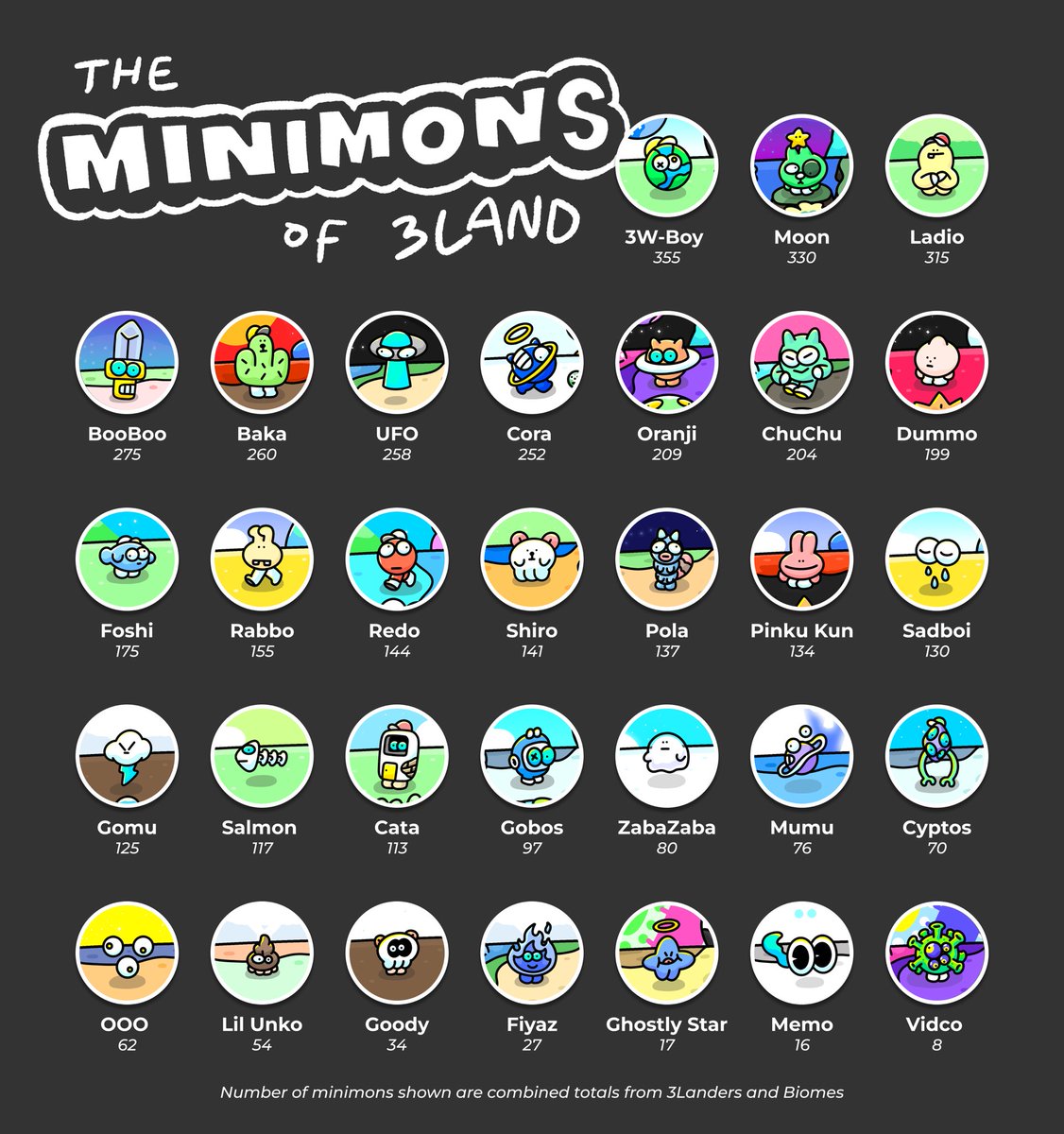 Since I’m obsessed with <a href="/3LandersNFT/">3Landers 👀</a> minimons, I created this. It helps me quickly see the rarity of each minimon (the number listed is a combined total from the 3L and biome collections). Enjoy!