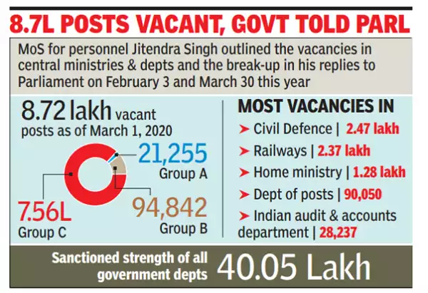 timesofindia's tweet photo. PM @narendramodi signals ‘mission mode’, government to hire 10 lakh by end-2023 https://t.co/ThF4iSzlWN 

#employment #jobs https://t.co/wircQeStSs