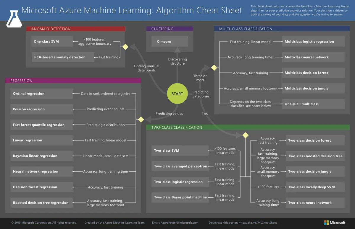 gp_pulipaka's tweet photo. The Cheat-Sheets of #MachineLearning and #Python (and #Mathematics). #BigData #Analytics #DataScience #AI #IoT #IIoT #RStats #TensorFlow #Java #JavaScript #ReactJS #CloudComputing #Serverless #DataScientist #Linux #Programming #Coding #100DaysofCode  
https://t.co/26mt1hsjHd https://t.co/veRJUSVDoF