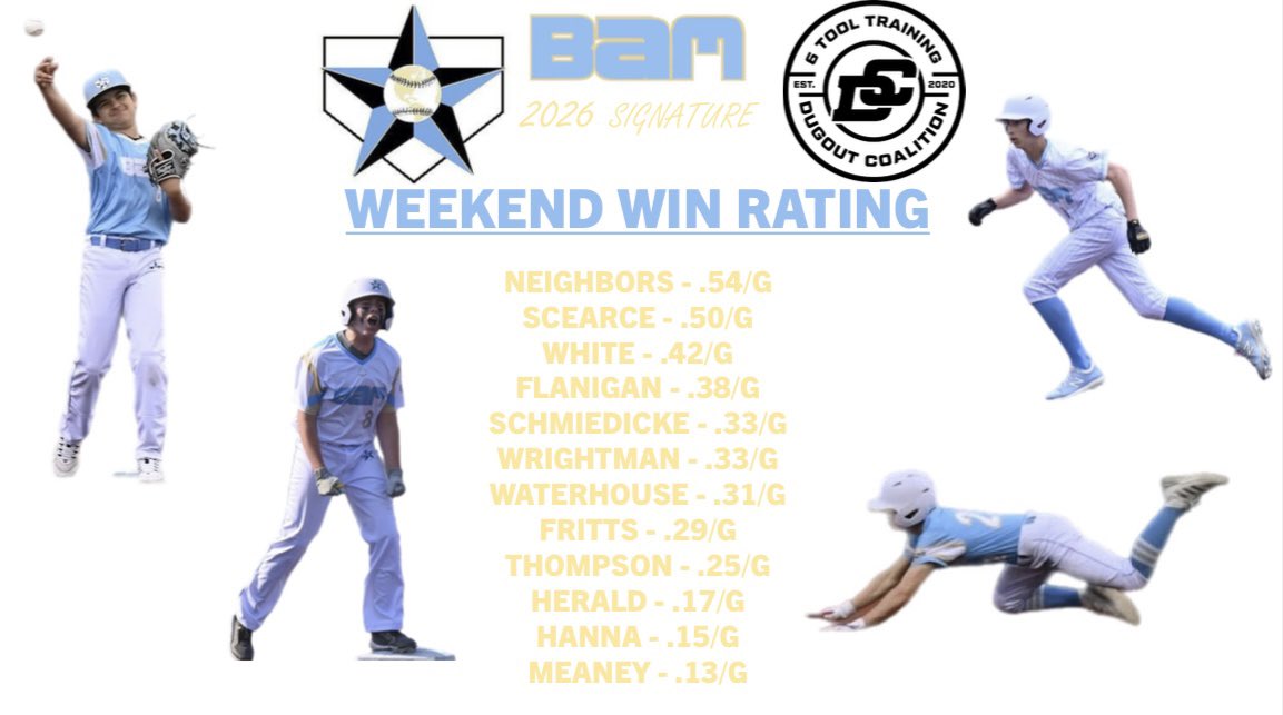 BAM Signature 2026 (@bamsignature26) on Twitter photo WIN leaders for the weekend. Boys balled out on the way to a runner up finish in the <a href="/PastimeBaseball/">Pastime Tournaments</a> Butler University Great Lakes Elite. #8 @masonneighbors8, #14 Zander Scearce, #6 Jaykob White and #22 Parker Flanigan led the way. <a href="/IN_BAMFAM/">Baseball/Fastpitch Academics Midwest</a> #hardworkpaysoff #grittyoverpretty WIN leaders for the weekend. Boys balled out on the way to a runner up finish in the <a href="/PastimeBaseball/">Pastime Tournaments</a> Butler University Great Lakes Elite. #8 @masonneighbors8, #14 Zander Scearce, #6 Jaykob White and #22 Parker Flanigan led the way. <a href="/IN_BAMFAM/">Baseball/Fastpitch Academics Midwest</a> #hardworkpaysoff #grittyoverpretty