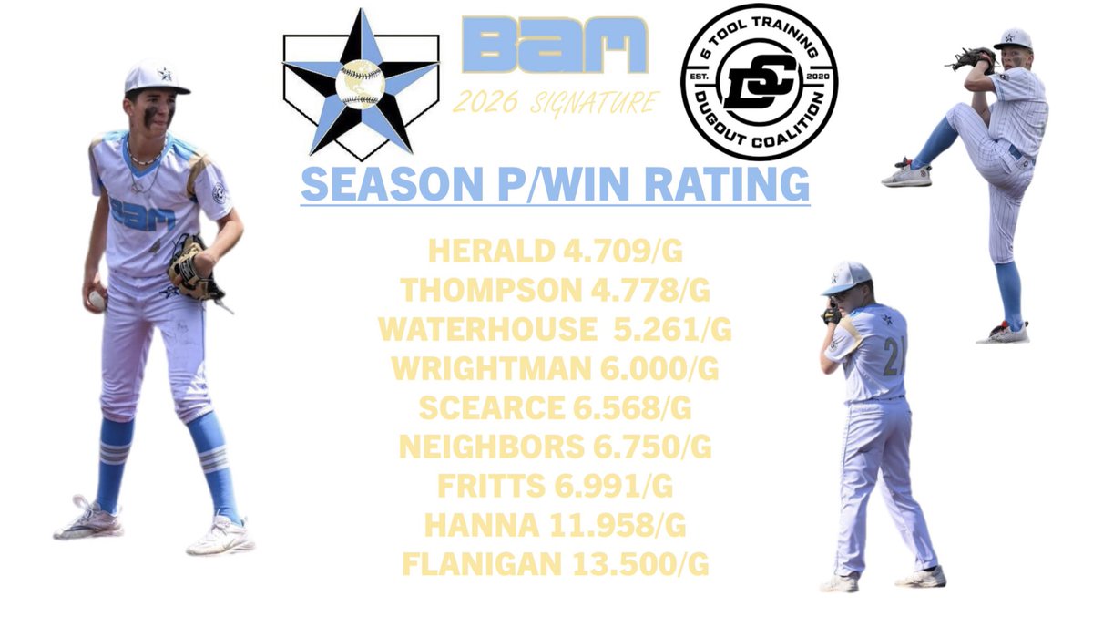 BAM Signature 2026 (@bamsignature26) on Twitter photo Season PWIN leaders. Boys have been absolutely shoving lately. #4 Kiernan Herald, #21 Jayden Thompson and #3 Dawson Waterhouse top the ratings. <a href="/IN_BAMFAM/">Baseball/Fastpitch Academics Midwest</a> #hardworkpaysoff #grittyoverpretty Season PWIN leaders. Boys have been absolutely shoving lately. #4 Kiernan Herald, #21 Jayden Thompson and #3 Dawson Waterhouse top the ratings. <a href="/IN_BAMFAM/">Baseball/Fastpitch Academics Midwest</a> #hardworkpaysoff #grittyoverpretty