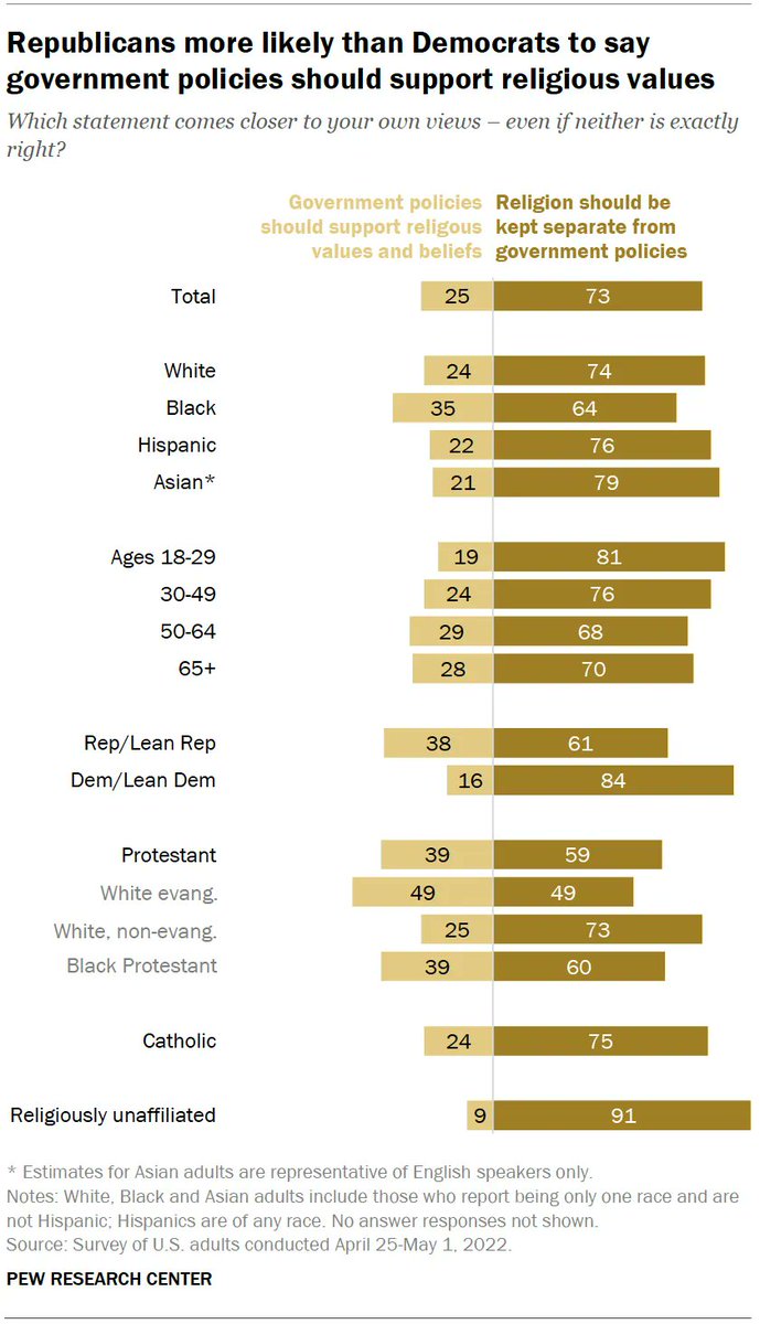 pewresearch's tweet image. The vast majority of U.S. adults (73%) say religion should be kept separate from government policies. pewrsr.ch/3MDiscU