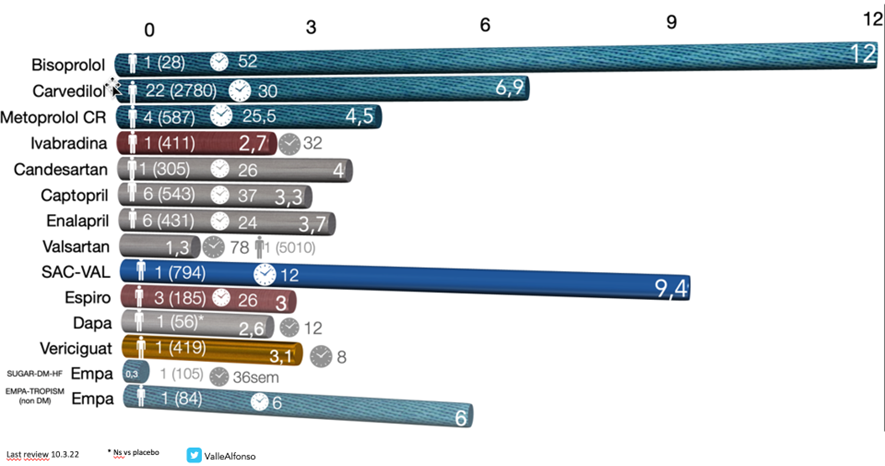 cardiomet_CE's tweet photo. 11) Let's talk about remodeling, what does each of the families contribute? Via @ValleAlfonso 
#Sac_Val is generates the greatest #remodeling
#ACEIs have no benefits in remodeling
#ARB and #SGLT2i have limited and inconsistent results https://t.co/LRVYWC8fZK
