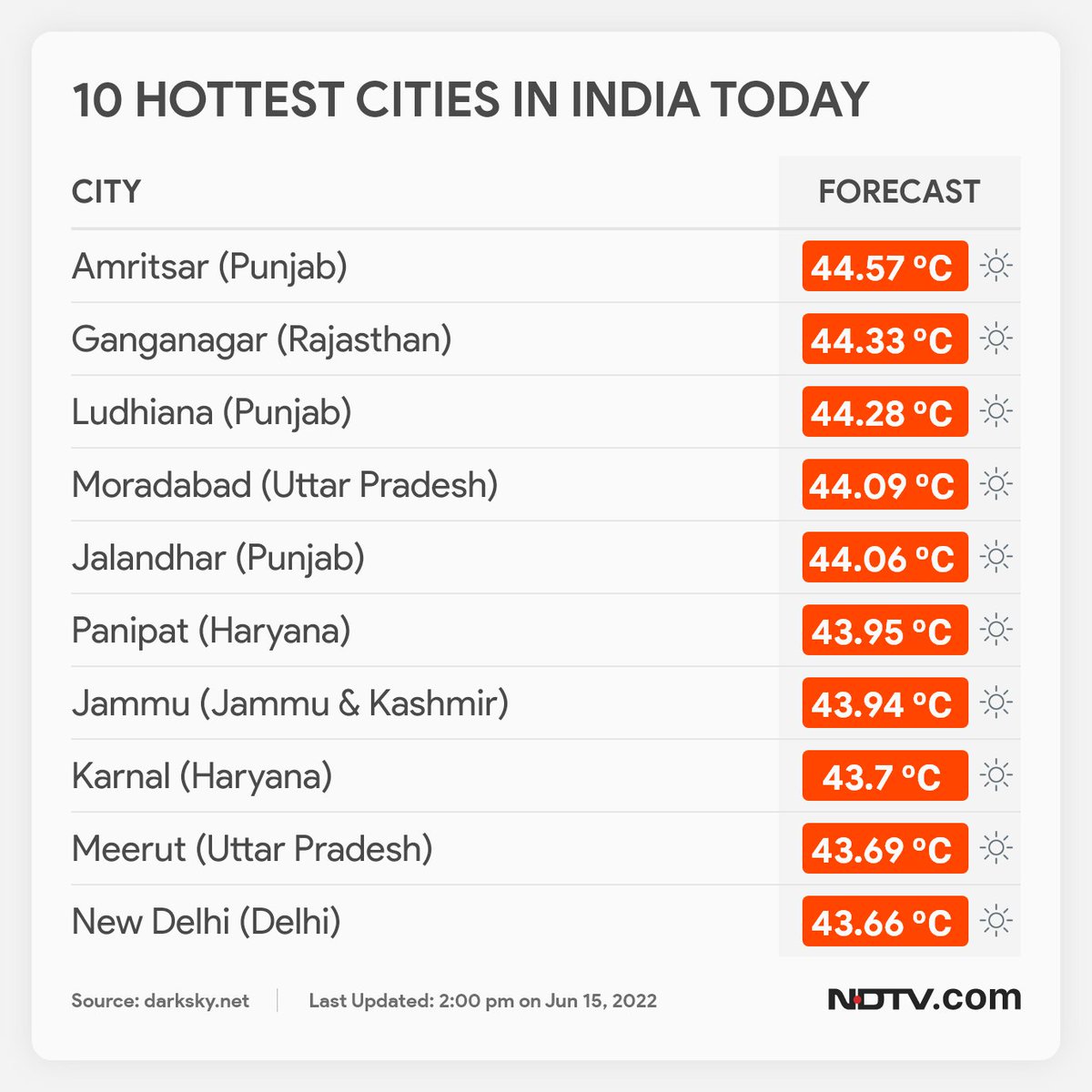 ndtv's tweet photo. #WeatherHighlights | These are India's 10 hottest cities today 👇 https://t.co/ZQLKJGeDrq