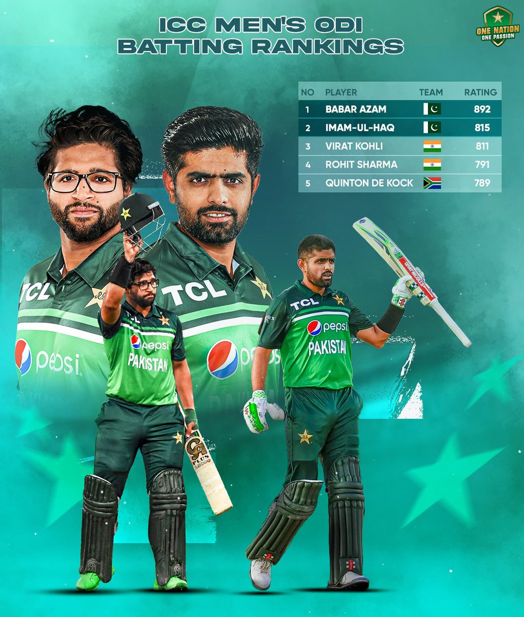 TheRealPCB's tweet photo. 🥇 @babarazam258 retains No.1 spot in the rankings
🌟 Career-best ranking for @ImamUlHaq12 in ODIs 🔼

The star 🇵🇰 duo occupy the top two spots in the ICC ODI Rankings 🤩 https://t.co/hDOZalppVf