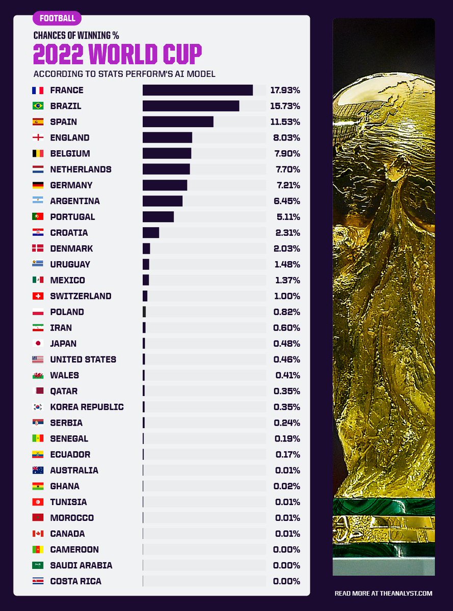 OptaAnalyst's tweet photo. ICYMI: We're now down to 32 teams, and we've got our first 2022 World Cup predictions.

France to become the first team since Brazil in 1962 to retain the World Cup? 🤔🔮

Full article: ➡️ https://t.co/vodGiGLhYU https://t.co/Jyt5w9oAIj