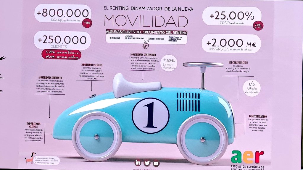 ImpulsoMobility's tweet photo. Hoy acompañamos a @Vocento #Sumauto y nuestros partners de @AERenting_Vehic en el #MOBS22Renting para poner el valor del fenómeno del #renting, una solución de movilidad que ha acelerado su crecimiento durante y post pandemia https://t.co/V8c2G9HOSA