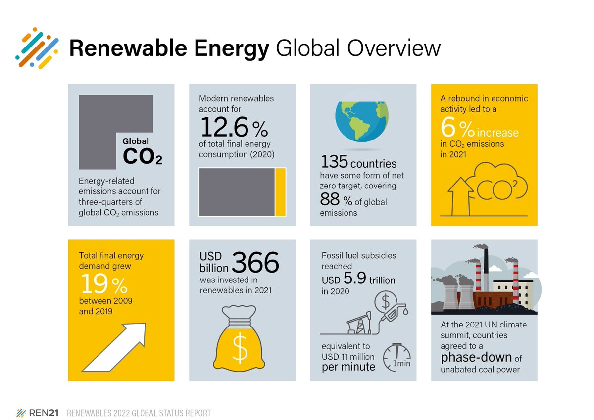 UNEP's tweet photo. A 🆕report shows that although there was an increase in the share of renewables, the world missed a historic chance for a clean energy recovery.

Find out more on the status of renewable energy from the Global Status Report ➡️https://t.co/lvenXiyq3T https://t.co/oLhLOSoQ3r