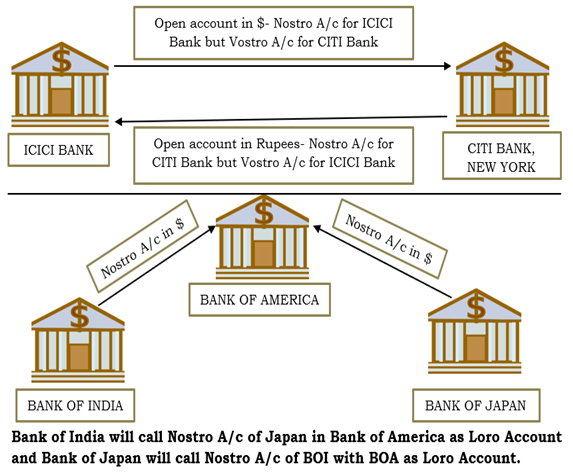 LakshmanSagar2's tweet photo. ⚡India, Russia to decide on Nostro, Loro accounts for Rupee-Ruble trade.
Nostro (N) - Our 💰🪙 with your 🏦
Vostro (V) - Your 💰🪙 with our 🏦
Loro (L) - When two 🏦 have N-Account with a third 🏦 then N-Account of one 🏦 with third 🏦 would be a Loro Account for the other 🏦 https://t.co/NJT7BjZJv4