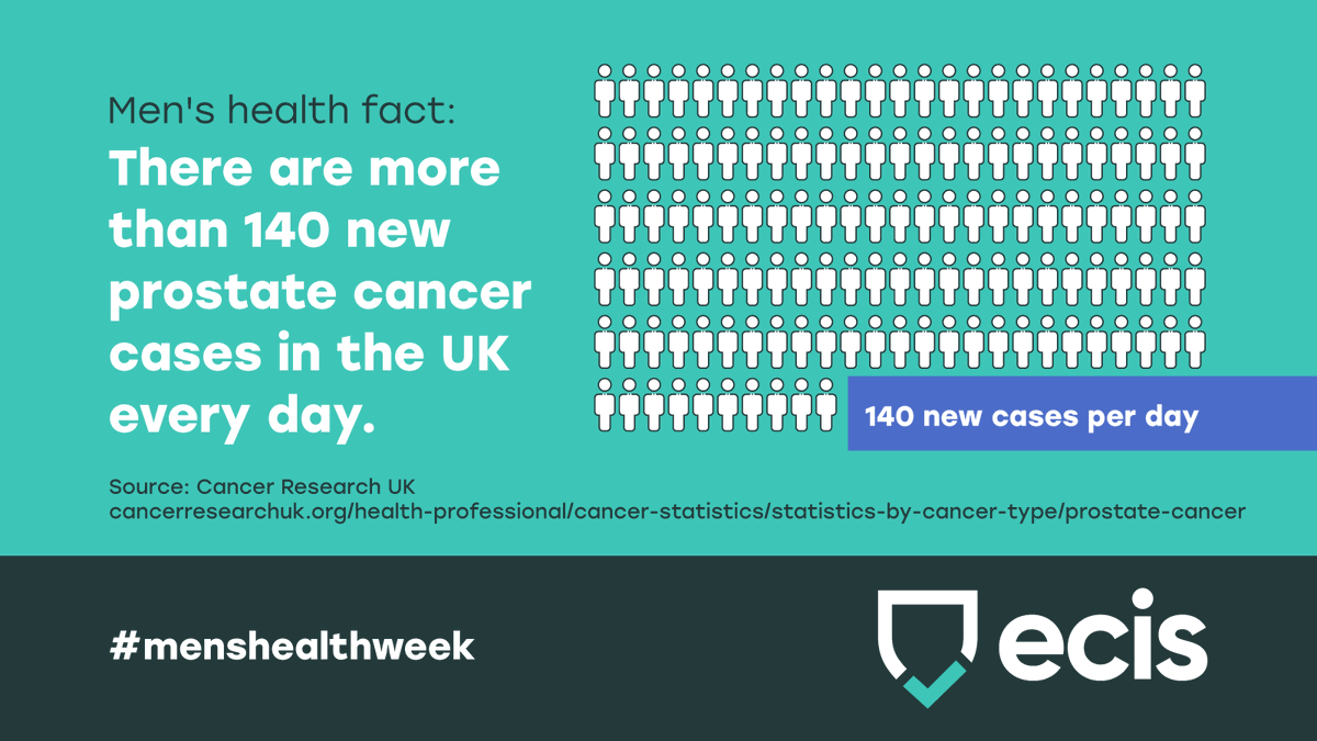 Prostate cancer is the most common cancer in males in the UK. Survival rates are improving especially when caught early - seek medical advice if you're concerned. #menshealthweek #pmi Find out more -  ecins.co.uk/news/when-it-c…