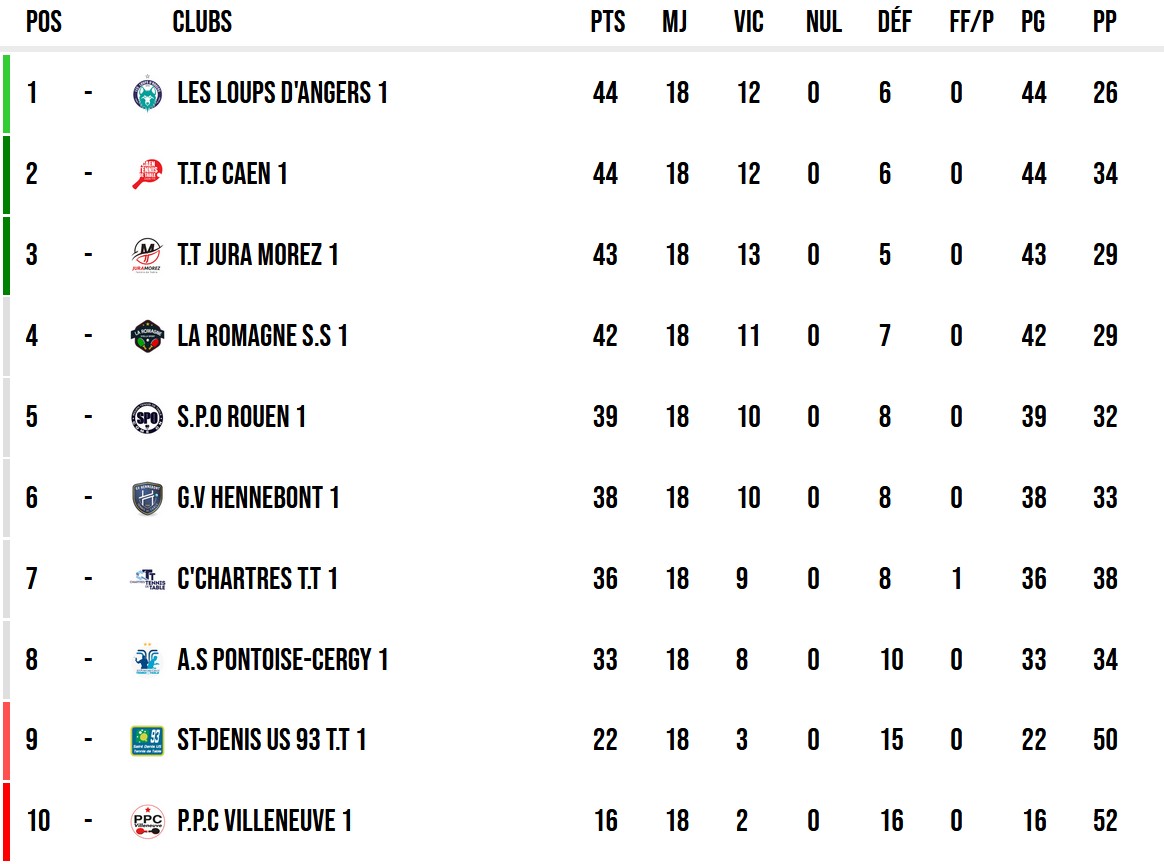 spinnier on Twitter "After yesternight's 30 away victory against SaintDenis US 93 TT, Les