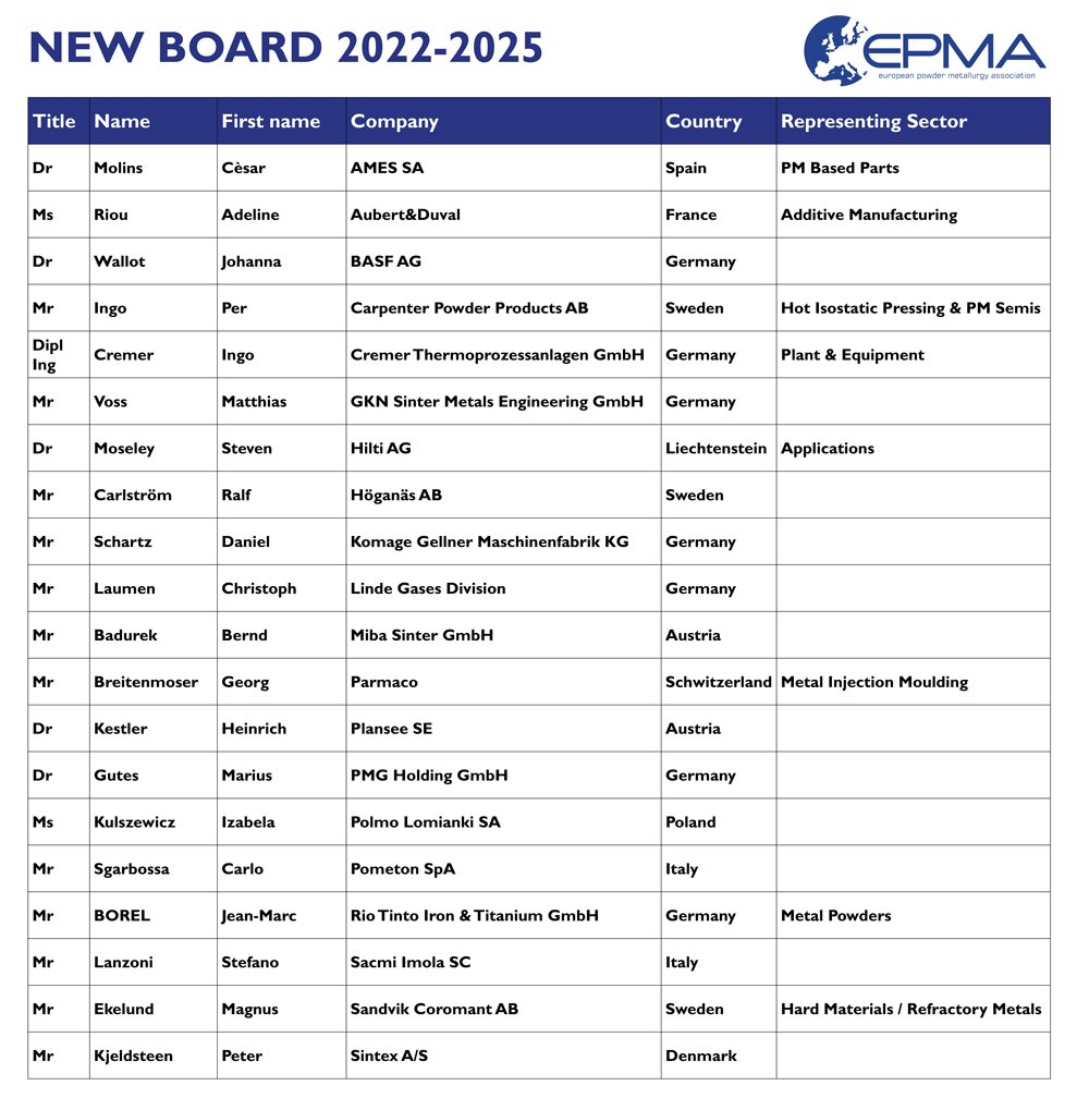 Meet the new EPMA Board and Council for 2022-2025, who will represent every sector of European #PowderMetallurgy: epma.com/epma-council