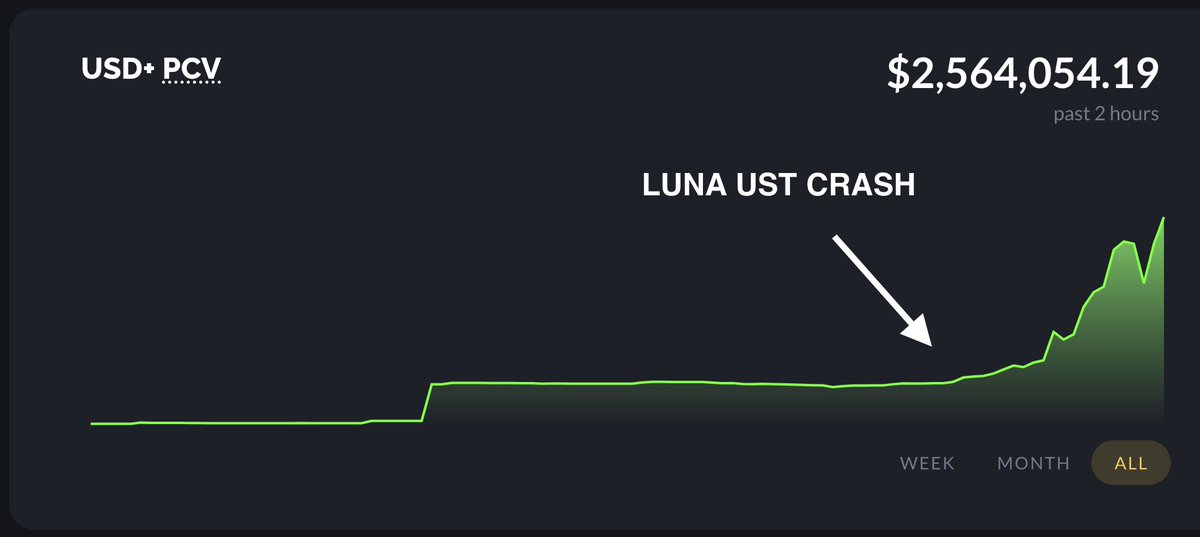 overnight_fi's tweet photo. In the face of turbulent markets &amp; crashes, #USDPlus continues to grow by the day on @0xPolygon.

The secret? 🤔

-Being Fully Collateralised
-Generating yields for holders
-Enabling Yield-Farmers to earn more
-Facilitating forced appreciation in LPs

https://t.co/H6IlY6dP1f

1/ https://t.co/hb9nx7hiCu
