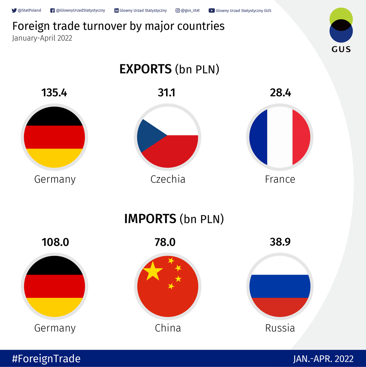 StatPoland's tweet photo. Foreign trade turnover in January-April 2022 in #exports at current #prices amounted to PLN 487.0 bn (increase by 17.3% YoY) , while in #imports PLN 532.3 bn (increase by 33.7% YoY). 

https://t.co/tn4MPdln1m

#StatPoland #statistics #ForeignTrade https://t.co/3I9GGbYyRc