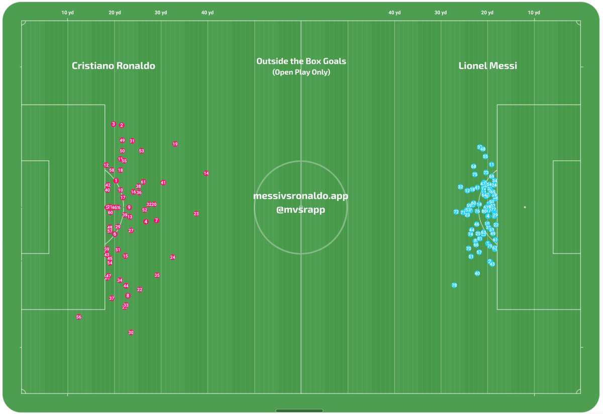 Distance from where Cristiano Ronaldo and Lionel Messi scored their outside the box goals. 

The difference 🤯