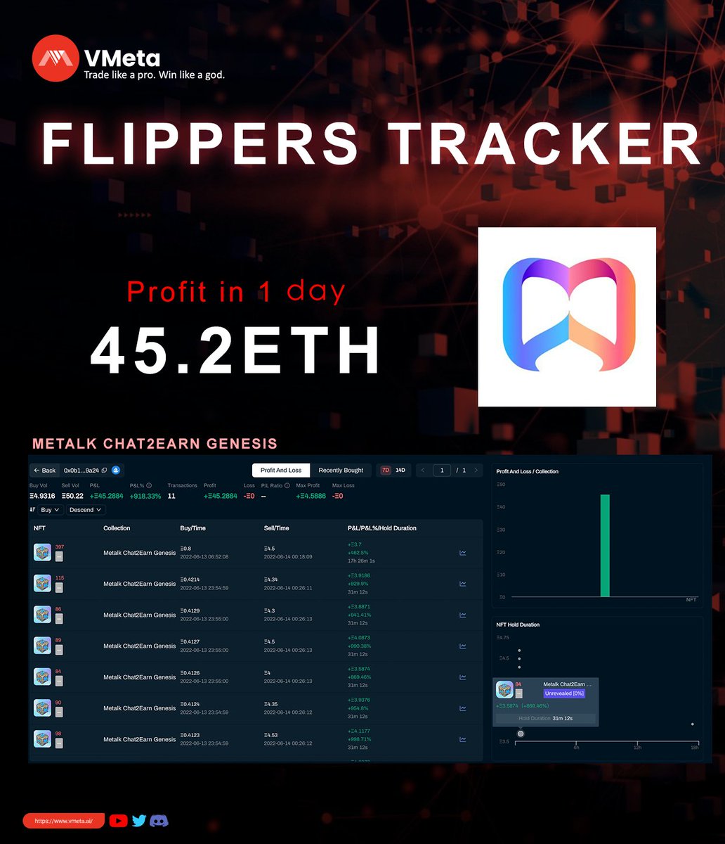 VmetaJapan's tweet photo. talk-to-earn プロジェクトの@Metalk_DAO を24時間以内にフリップして 45eth の利益を出したトレーダーが出ました！最速のフリッピングは31分です ⚡️

トレーディングに必要な情報はVMetaをご利用ください https://t.co/S2ioapusGj
#NFT #NFTCommmunity #NFTFlipping #NFTフリッピング https://t.co/zB09kOh8ZC