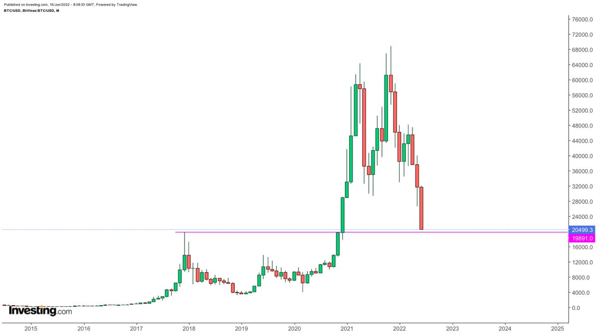 33. Bonus. El desplome del Bitcoin continúa, ya esencialmente en el mismo  nivel de diciembre de 2017. Se rompe el absurdo mito que decía que Bitcoin  siempre sube a un plazo mínimo