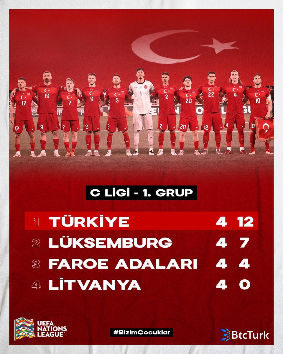 ZiyaAltunyaldiz's tweet photo. #BizimÇocuklar gol yemeyi unuttu! ❤️🤍
Litvanya karşısında 2-0’lık galibiyetle grubunda 4️⃣‘te 4️⃣ yapan A Milli Futbol Takımımızı yürekten tebrik ediyorum.
#TURLTU #NationsLeague https://t.co/y1uiIc5BWh