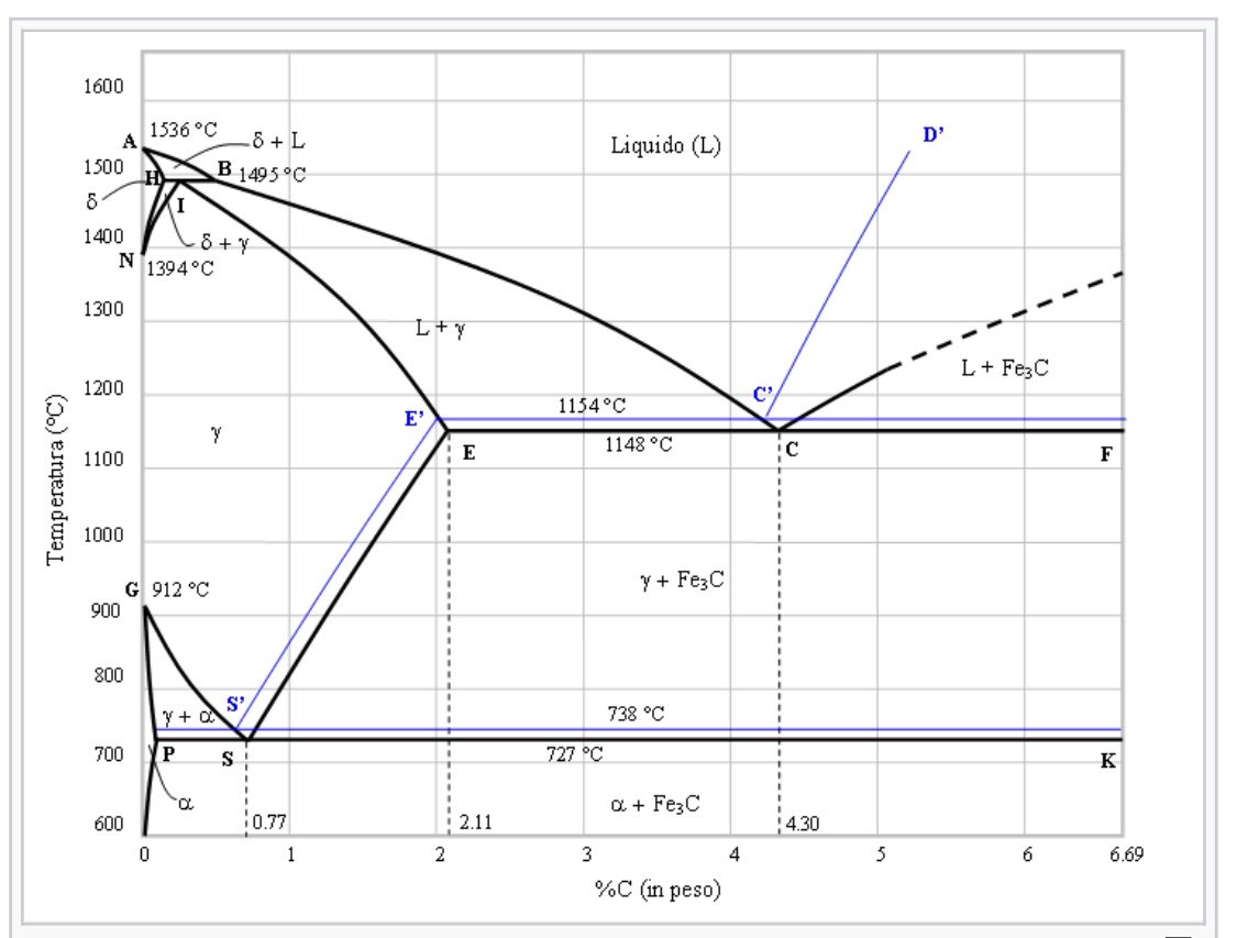 Диаграмма fe-c fe-fe3c. Диаграмма состояния fe-fe3c цветная. Диаграмма состояния fe-fe3c материаловедение. Фазовая диаграмма fe-fe3c. Fe 3 c.