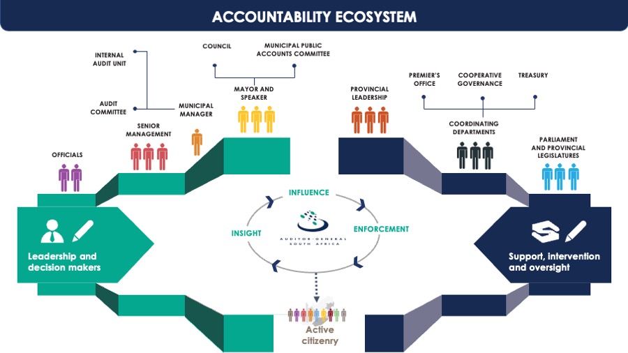 AuditorGen_SA's tweet photo. We call on all role-players in the local government accountability ecosystem to diligently play their part to ensure accountability for government spending, thereby improving service delivery and the quality of life for South Africa’s citizens - AG Tsakani Maluleke https://t.co/IwNgivm2f4