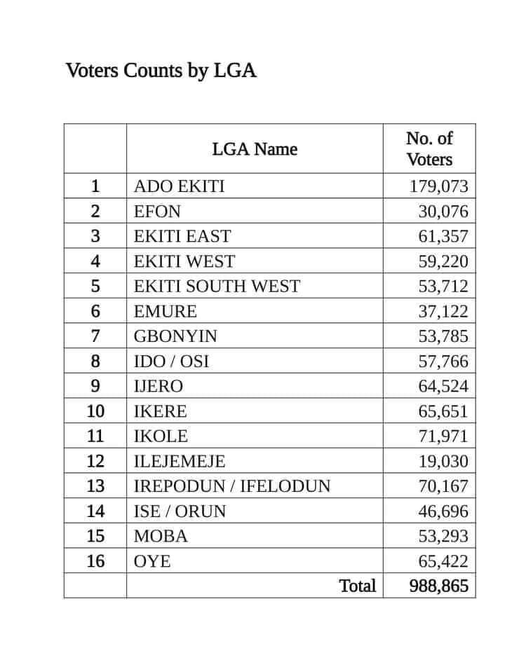 tosinsammy_s's tweet photo. Ekiti Kete!
Know Your Local Government Voting Strength
I'm from Ikere Ekiti local govt, the registered voters in my local govts is 65,651... We have all decided to vote for @BOyebanjii In the coming #EkitiDecides2022.
What about you?
#VoteBAO https://t.co/QPGWaf5ENj