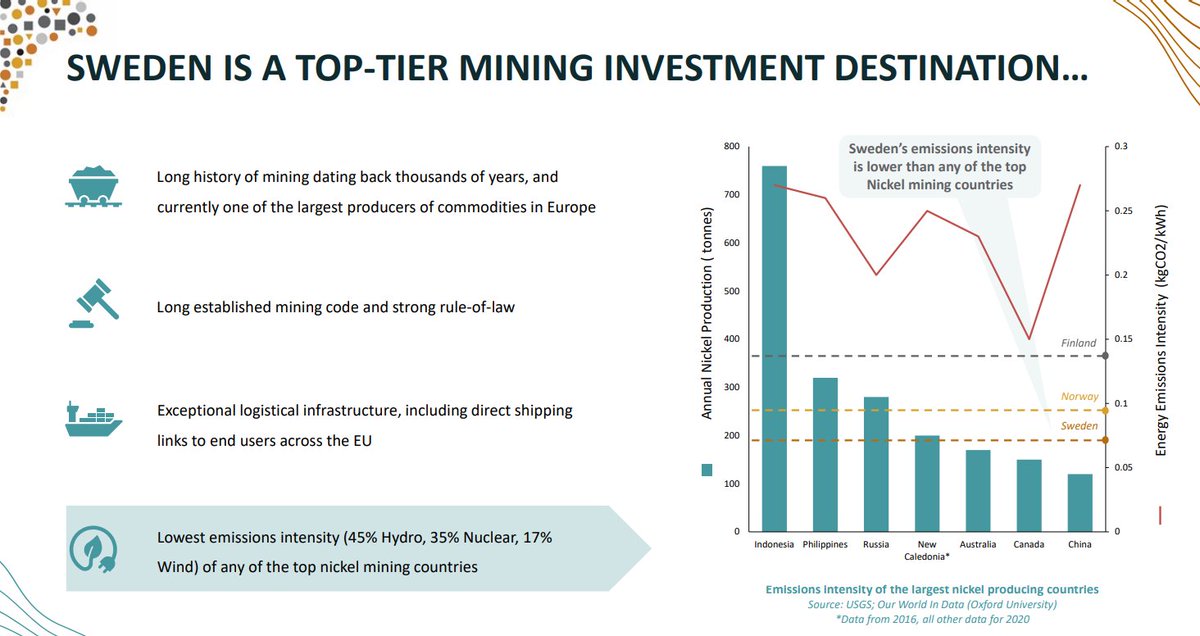 BAY_ASX's tweet photo. Sweden: Top-Tier Mining Investment Destination
✓Long history of mining dating back thousands of years, and currently one of the largest producers of commodities in Europe ⬇️

$BAY #ASX #mining #exploration #batterymetals https://t.co/6oEhtIdEhx