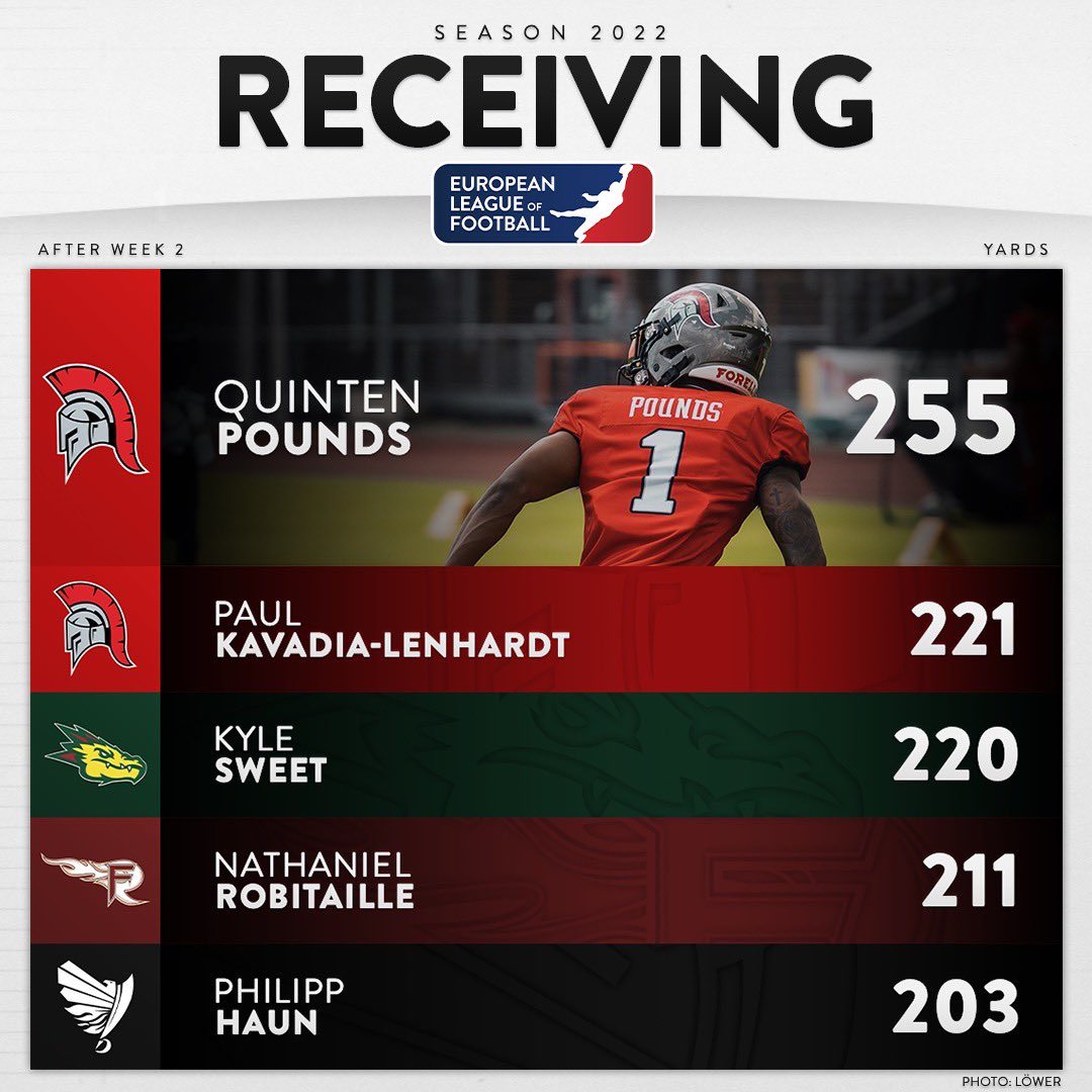 European League of Football on Twitter "The CenturionsCGN lead the