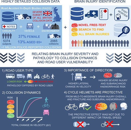 @BrainComms (@braincomms) on Twitter photo Baker et al. report that brain injury risk relates to road user vulnerability and collision dynamics. Pedestrians and cyclists were at the greatest risk. bit.ly/3OaWuzg @MazdakGhajari, <a href="/Neurosharp/">@Neurosharp</a>, @ClaireBakerUK, <a href="/markhwilson/">Mark Wilson</a>, <a href="/drpmartin_trl/">Dr Phil Martin</a>, <a href="/NewsfromTRL/">TRL</a>, @CDTNeurotech Baker et al. report that brain injury risk relates to road user vulnerability and collision dynamics. Pedestrians and cyclists were at the greatest risk. bit.ly/3OaWuzg @MazdakGhajari, <a href="/Neurosharp/">@Neurosharp</a>, @ClaireBakerUK, <a href="/markhwilson/">Mark Wilson</a>, <a href="/drpmartin_trl/">Dr Phil Martin</a>, <a href="/NewsfromTRL/">TRL</a>, @CDTNeurotech