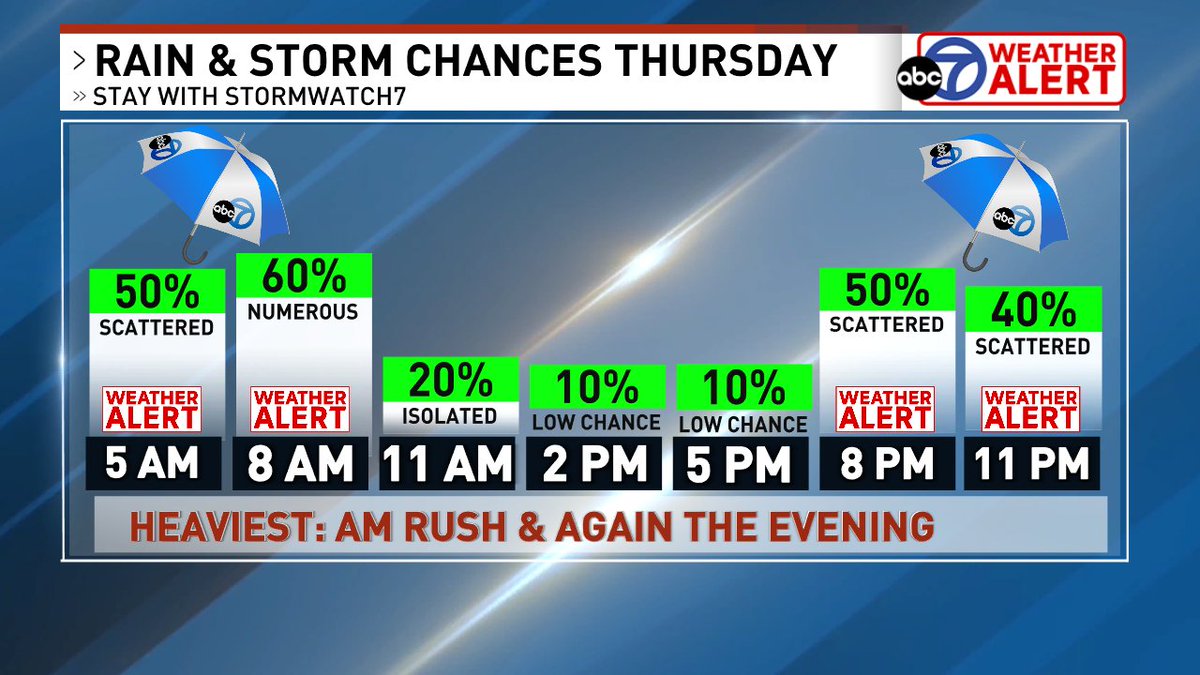 VJohnson7News's tweet photo. Already on #WeatherAlert for #Thursday with our heaviest weather set to move through during the #AMrush and #Evening. Hours to watch for heavy storms 7am-10am &amp; 8pm-11pm @7NewsDC https://t.co/OuvD4SlmlZ