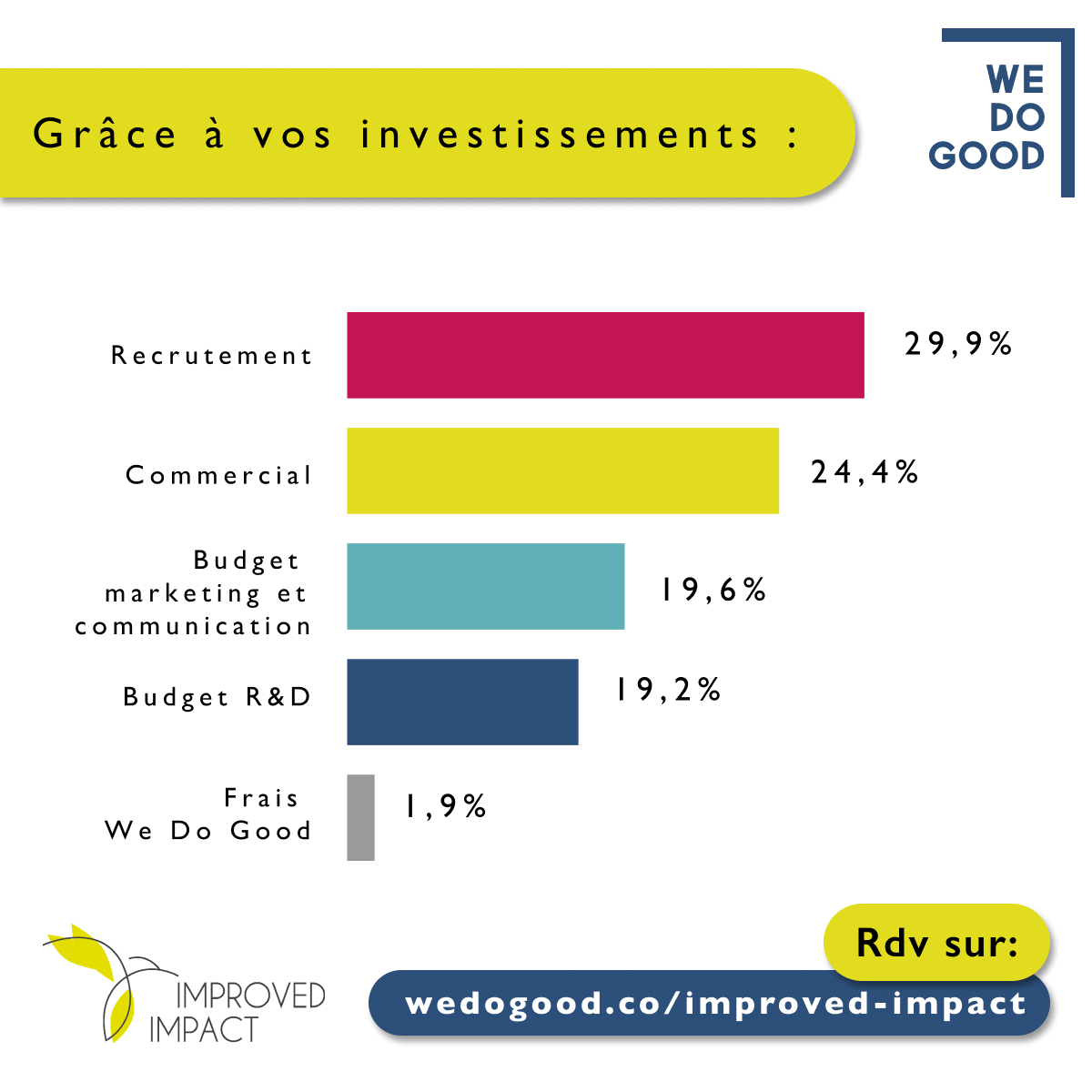ImprovedImpact's tweet photo. #Recrutement, #Marketing, #Commercialisation...
Découvrez comment nous allons utiliser vos #Investissements 😉
N’attendez plus, #Investissez pour le numérique de demain: https://t.co/htU3tQNQUe

On compte sur vous! 😉

👋 @wedogood_co

#NumeriqueResponsable https://t.co/7aQUhd8xMM