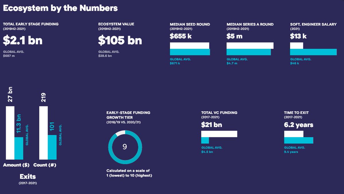 avs_IND's tweet photo. Global Startup Ecosystem Report:

1. Karnataka 
2. Kerala 
3. Telangana

#ചുമ്മ #GSER https://t.co/vgA7rOwFEH